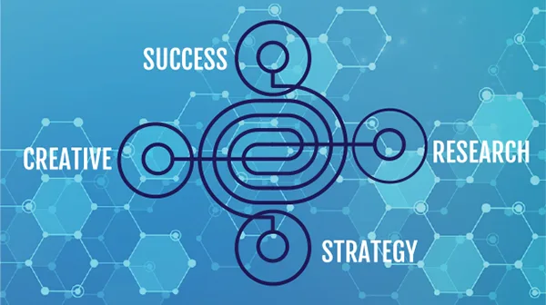 REAL System info graphic showing Success, Strategy, Creative, and Research